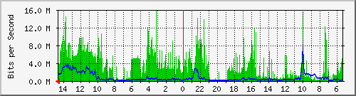 olt-huawei-pas-00000112 Traffic Graph