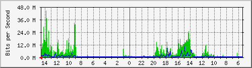 olt-huawei-pas-00000128 Traffic Graph
