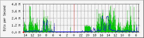 olt-huawei-pas-00000130 Traffic Graph