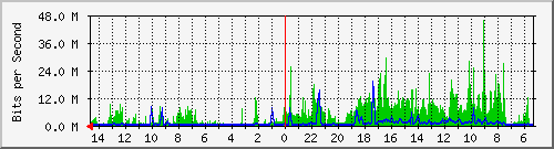 olt-huawei-pas-00000164 Traffic Graph