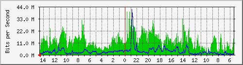 olt-huawei-pas-00000188 Traffic Graph