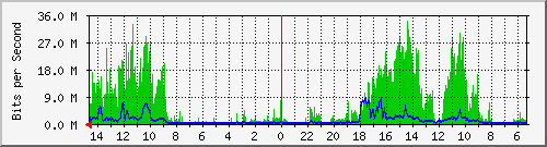 olt-huawei-pas-00000190 Traffic Graph