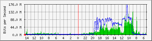 olt-huawei-pas-00000194 Traffic Graph