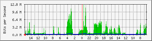 olt-huawei-pas-00000282 Traffic Graph