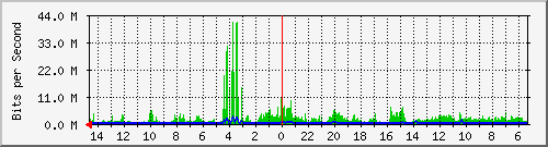 olt-huawei-pas-00000375 Traffic Graph