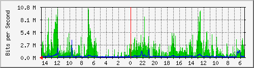 olt-huawei-pas-00000383 Traffic Graph