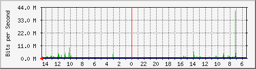 olt-huawei-pas-00000490 Traffic Graph