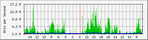 olt-huawei-pas-00000495 Traffic Graph