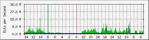 olt-huawei-pas-00000521 Traffic Graph