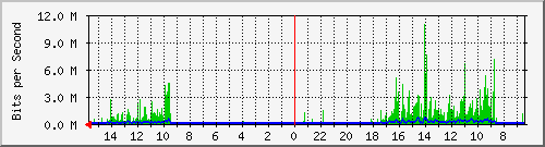 olt-huawei-pas-00000605 Traffic Graph