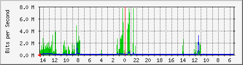 olt-huawei-pas-00000611 Traffic Graph