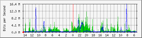 olt-huawei-pas-00000625 Traffic Graph