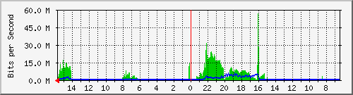 olt-huawei-pas-00000665 Traffic Graph