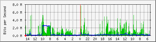 olt-huawei-pas-00000671 Traffic Graph