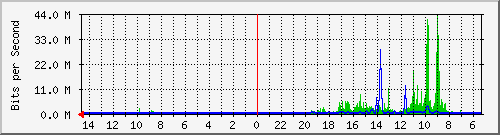 olt-huawei-pas-00000825 Traffic Graph