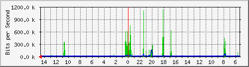olt-huawei-pas-00000848 Traffic Graph