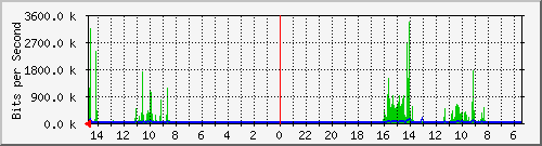 olt-huawei-pas-00000920 Traffic Graph