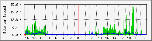 olt-huawei-pas-00000955 Traffic Graph