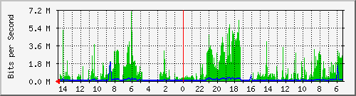olt-huawei-pas-00000967 Traffic Graph