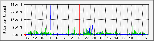 olt-huawei-pas-00000968 Traffic Graph