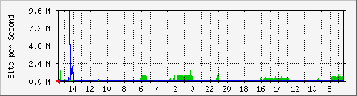 olt-huawei-pas-00000980 Traffic Graph