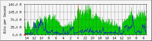 olt-huawei-pas-00000985 Traffic Graph