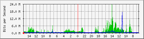 olt-huawei-pas-00000987 Traffic Graph