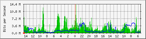olt-huawei-pas-00000993 Traffic Graph