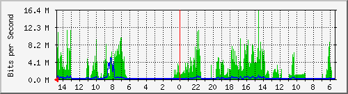 olt-huawei-pas-00001012 Traffic Graph