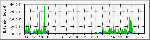olt-huawei-pas-00001050 Traffic Graph