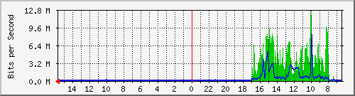 olt-huawei-pas-00001058 Traffic Graph