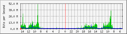 olt-huawei-pas-00001103 Traffic Graph