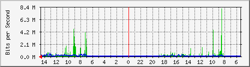olt-huawei-pas-00001104 Traffic Graph