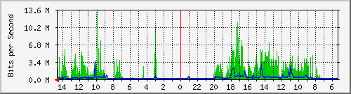 olt-huawei-pas-00001105 Traffic Graph
