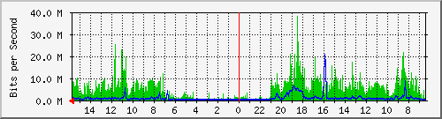 olt-huawei-pas-00001122 Traffic Graph