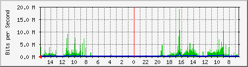 olt-huawei-pas-00001133 Traffic Graph