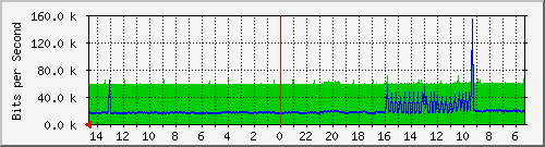 olt-huawei-pas-00001140 Traffic Graph