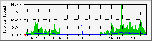 olt-huawei-pas-00001157 Traffic Graph
