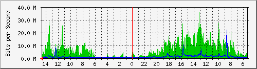 olt-huawei-pas-00001182 Traffic Graph