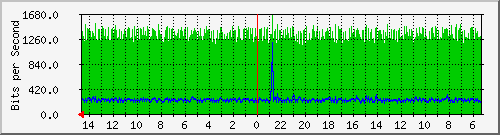 olt-huawei-pas-00001195 Traffic Graph