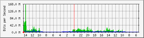 olt-huawei-pas-00001262 Traffic Graph