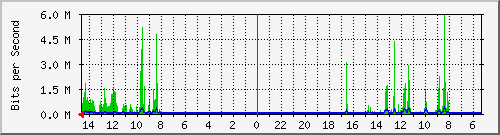 olt-huawei-pas-00001267 Traffic Graph