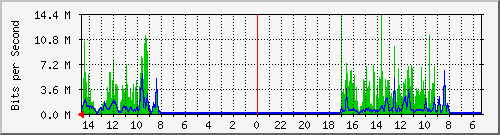 olt-huawei-pas-00001268 Traffic Graph