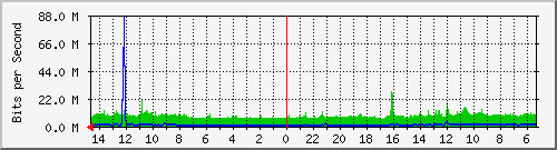 olt-huawei-pas-00001325 Traffic Graph