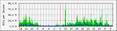 olt-huawei-pas-00001352 Traffic Graph
