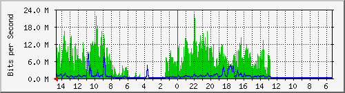 olt-huawei-pas-00001364 Traffic Graph