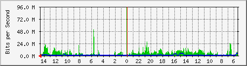 olt-huawei-pas-00001376 Traffic Graph