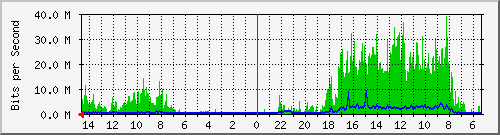 olt-huawei-pas-00001401 Traffic Graph