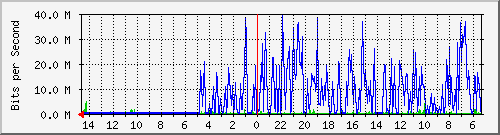 olt-huawei-pas-00001408 Traffic Graph