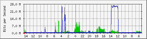 olt-huawei-pas-00001412 Traffic Graph